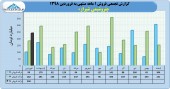 رشد درآمد در شرکت پتروشیمی شیراز