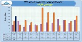 بررسی مقایسه ای عملکرد پتروشیمی خارک