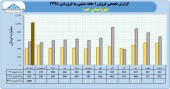 فروش چشمگیر پتروشیمی جم در ماه نخست سال ٩٨
