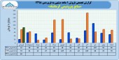 پتروشیمی کرمانشاه در فروردین چه کرد؟