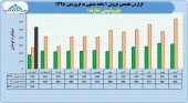 عملکرد پتروشیمی شازند در یک نگاه