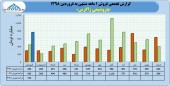 فروش عالی پتروشیمی زاگرس در فروردین