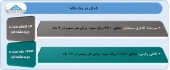 آخرین وضعیت سود این شرکت ها ارزیابی شد