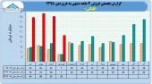 نگاهی به فروش ۴ ماهه گلتاش