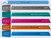 آخرین وضعیت عملکرد این شرکت ها بررسی شد