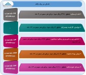 آخرین وضعیت سود و زیان چند شرکت در یک نگاه