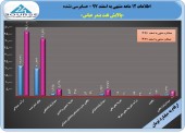 شبندر هم با سود سنگین ۲۸۶ تومانی پرونده سال ۹۷ را بست