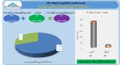 سود بالای توسعه صنعتی در اردیبهشت