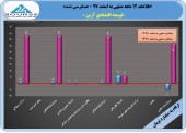 سود چشمگیر در گزارش١٢ ماهه «وآرین»