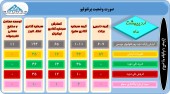 این سرمایه گذاران از تغییرات پرتفوی خود گفتند