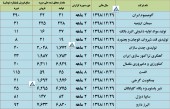 نگاهی به آخرین وضعیت عملکرد چندش شرکت