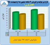 فروش چشمگیر کاغذ پارس در ۶ ماهه