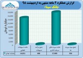 تراز بانک سینا در اردیبهشت هم مثبت ماند