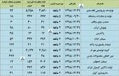 گزارش فعالیت ماهانه این شرکت ها منتشر شد
