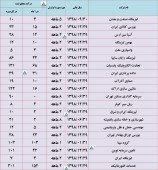 درآمد این شرکت ها تا پایان اردیبهشت چقدر بود؟
