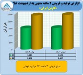 سهامداران کارتن ایران شاهد تحول این شرکت در گزارش اردیبهشت ماه بودند