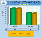 دست بالای پتروشیمی جم در فروش های ماهانه
