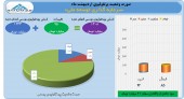 سود ٢١ میلیارد تومانی توسعه ملی در یک ماه