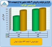 فروش عالی پتروشیمی خارک در ٢ ماهه