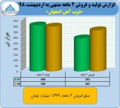 فروش٩۴۴ میلیارد تومانی  رویایی و فراتر از انتظار ذوب آهن در اردیبهشت ماه