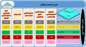 تغییرات پرتفوی این سرمایه گذاران بررسی شد