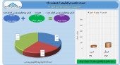 سرمایه گذاری امید از عملکرد خود گزارش داد