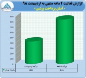 آسان پرداخت پرشین از عملکرد خود گفت