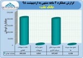 وضعیت عملیاتی عالی در بانک ملت