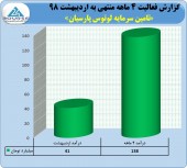 لوتوس پارسیان از درآمد ۴ ماهه خود گزارش داد