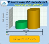 فروش عالی افق کوروش در ٢ ماهه
