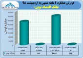 عملکرد بانک اقتصاد نوین در یک نگاه