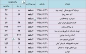 این شرکت ها تا پایان اردیبهشت چقدر درآمد داشتند؟