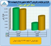 عملکرد ٢ ماهه در خور توجه از گهر زمین