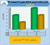 بررسی عملکرد مارگارین در ۵ ماهه