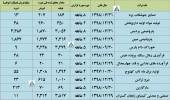 این شرکت ها از فعالیت خود تا پایان اردیبهشت خبر دادند
