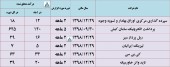 بررسی درآمد چند شرکت در یک نگاه
