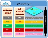 ٢ سرمایه گذار از تغییرات پرتفوی خود گزارش دادند