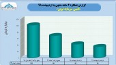 تامین سرمایه نوین همچنان در مسیر رشد