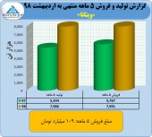 رشد عالی فروش ویتانا در اردیبهشت