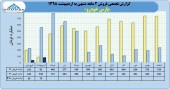 فروش ١٠۴ میلیارد تومانی پارس خودرو تا پایان اردیبهشت