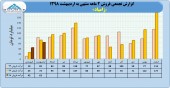 بررسی مقایسه ای عملکرد زامیاد در ٢ ماهه