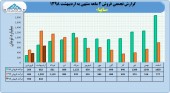 سایپا در ٢ ماهه چقدر فروش داشت؟
