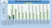نگاهی به عملکرد ٢ ماهه ایران خودرو