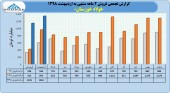 فولاد خوزستان در دو ماهه چه کرد