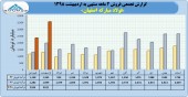 عملکرد قابل توجه فولاد مبارکه در ٢ ماهه
