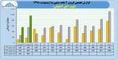 فروش عالی ذوب آهن در ٢ ماهه نخست