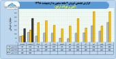 نگاهی به فروش ارفع در ٢ ماهه