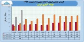 ارزیابی فروش فولاد آلیاژی در سال ٩٨