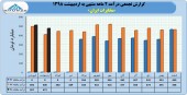 عملکرد ٢ ماهه مخابرات ایران در یک نگاه