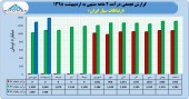 درآمد صعودی ارتباطات سیار ادامه دارد
